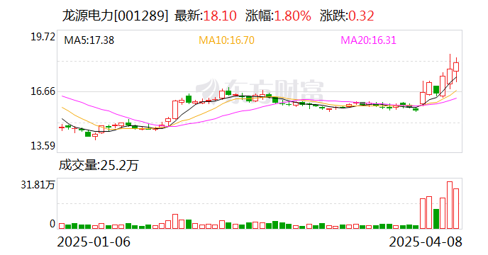 华夏幸福：连续两个交易日收盘价格涨幅偏离值累计达到 20%
