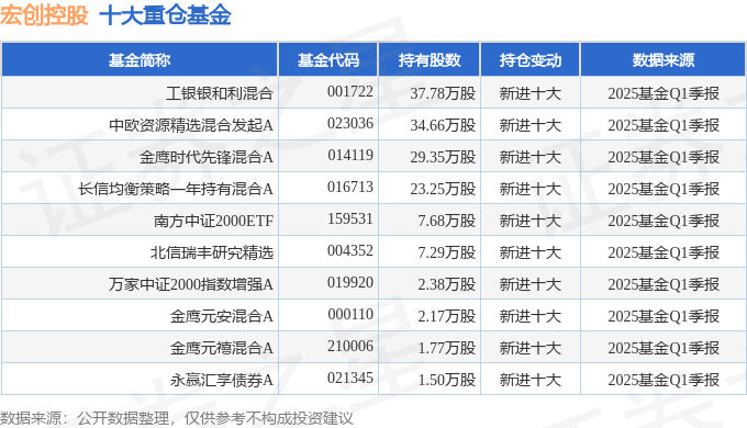 宏创控股：拟635.18亿元购买宏拓实业100%股权