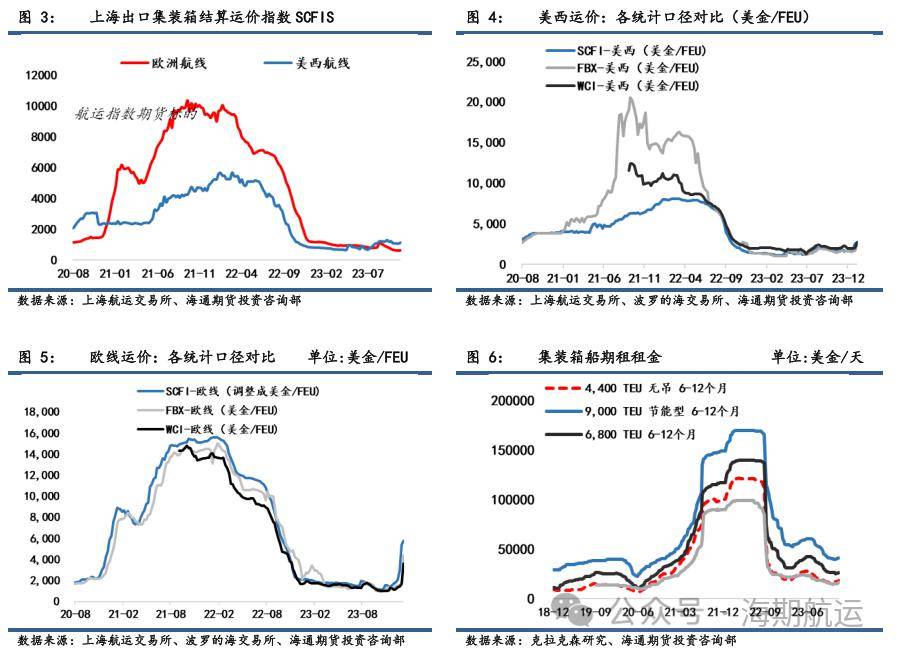 北美航线市场运价继续上行