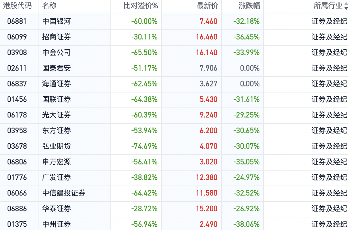 突然火了！3家明星公司，H股股价超A股！