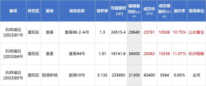 最高溢价率超59%！成都一宅地被10家房企争抢