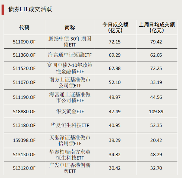 创新药、黄金主题ETF大涨！国防军工ETF获资金加仓